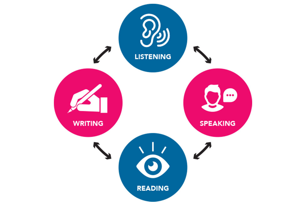 speaking reading and writing diagram